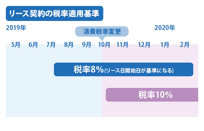 リース契約の税率適用基準