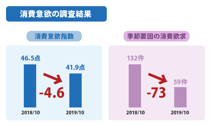 消費意欲の調査結果