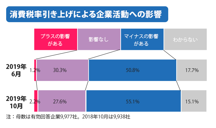 消費税率引き上げによる企業活動への影響