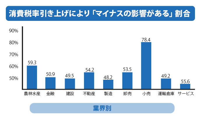 消費税率引き上げにより「マイナスの影響がある」割合