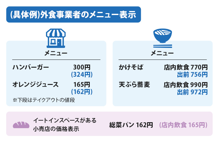 (具体例)外食事業者のメニュー表示