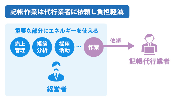 記帳作業は代行業者に依頼し負担軽減