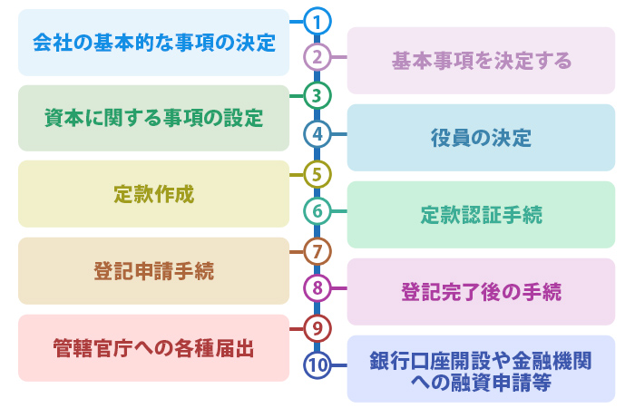 会社設立の手順