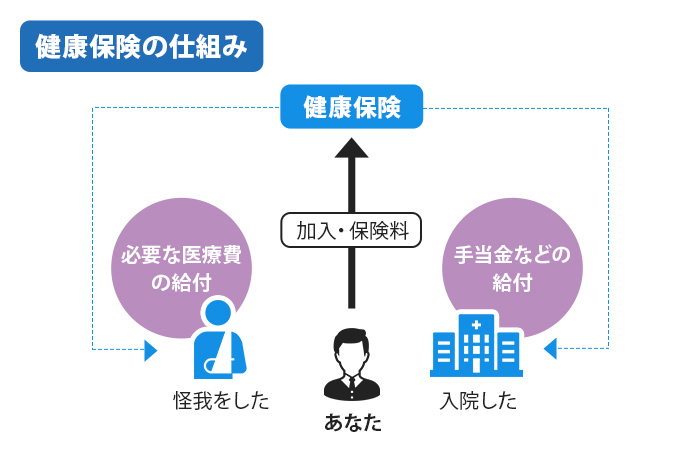 健康保険の仕組み