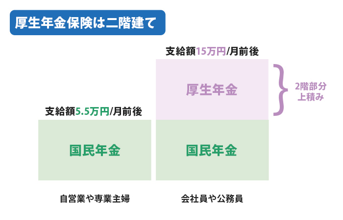 厚生年金保険は二階建て