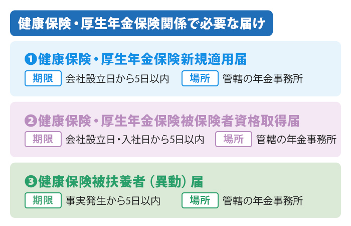 健康保険・厚生年金保険関係で必要な届け