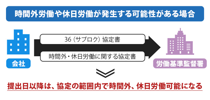 時間外労働や休日労働が発生する可能性がある場合