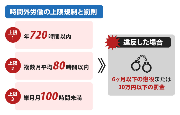 時間外労働の上限規制と罰則