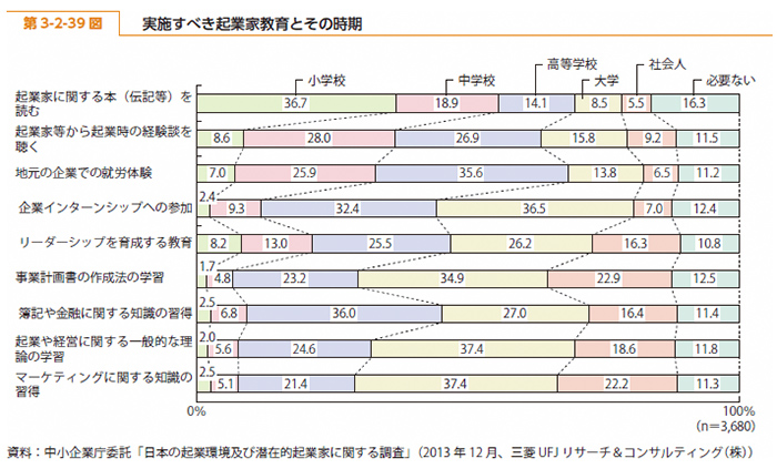 2014年度版中小企業白書の第3-2-39図